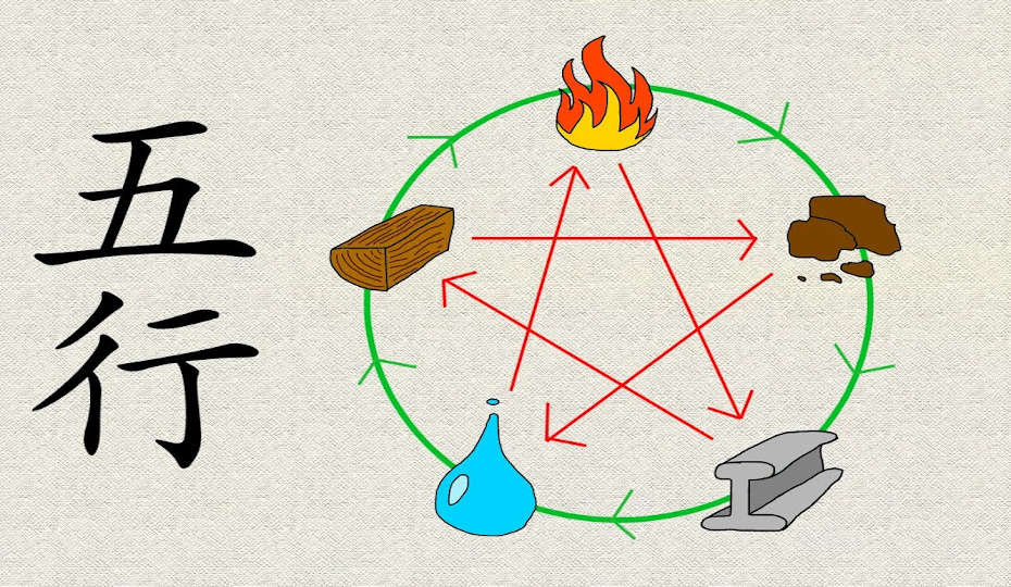 Teoria celor 5 elemente